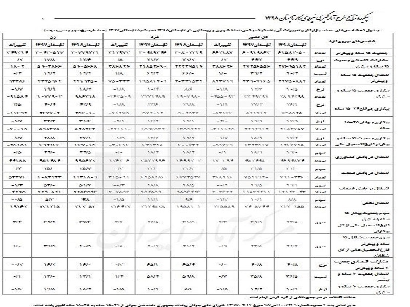 نرخ بیکاری فارغ التحصیلان در تابستان ۲۴.۷ درصد شد