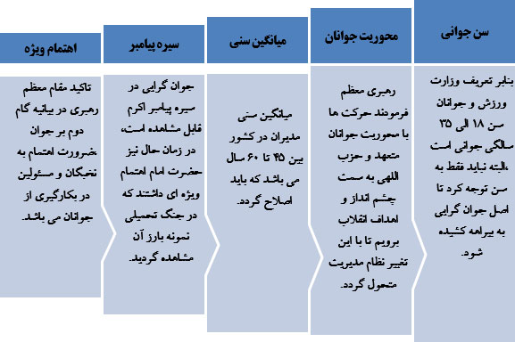 لزوم نهضت جوان‌گرایی در جامعه