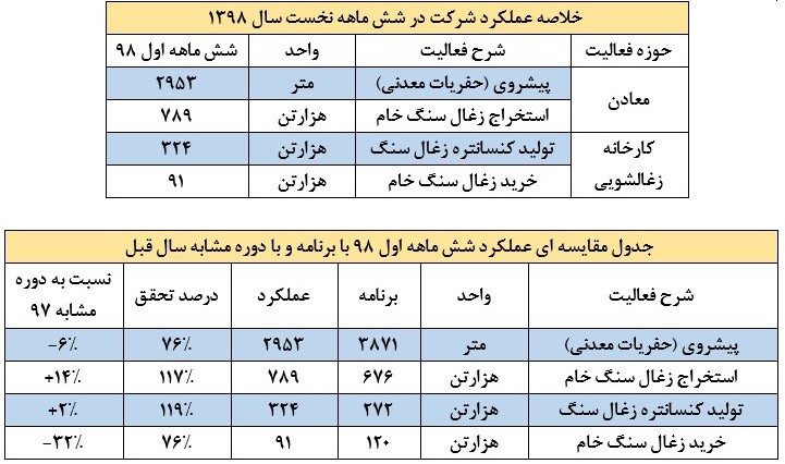 گزارش عملکردبزرگترین تولیدکننده زغال سنگ کشور در 6 ماهه نخست سال 1398