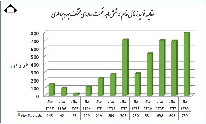 گزارش عملکردبزرگترین تولیدکننده زغال سنگ کشور در 6 ماهه نخست سال 1398