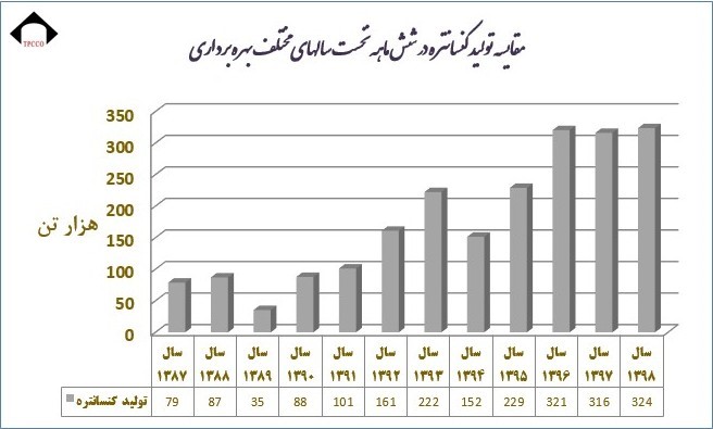 گزارش عملکردبزرگترین تولیدکننده زغال سنگ کشور در 6 ماهه نخست سال 1398