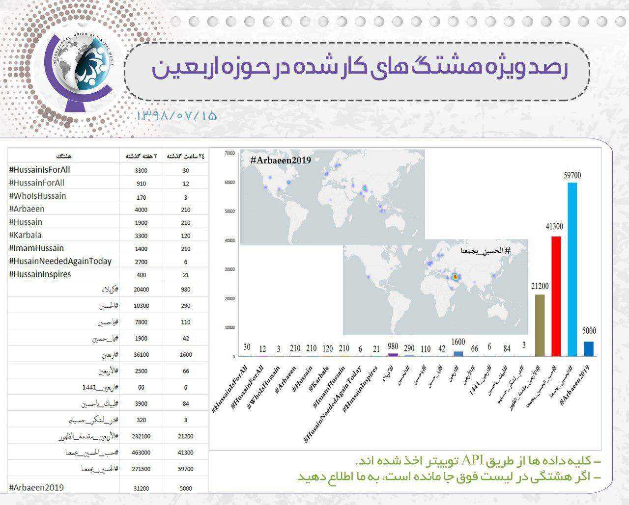 حب_الحسین_یجمعنا در صدر ترندهای اربعینی توییتر