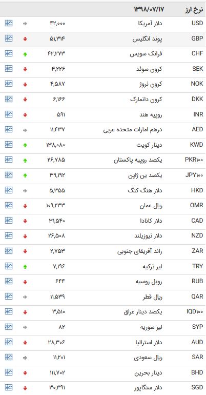 نرخ ۴۷ ارز بین بانکی در ۱۷ مهر ۹۸ + جدول