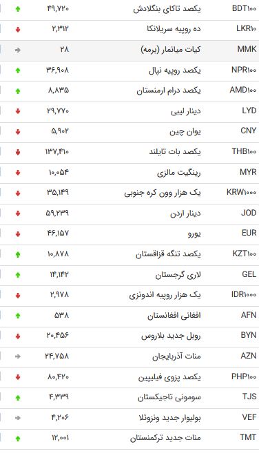 نرخ ۴۷ ارز بین بانکی در دوم مهر ۹۸ + جدول