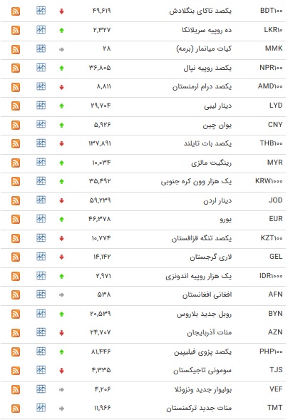 نرخ ۴۷ ارز بین بانکی در ۲۰ مهر ۹۸ + جدول