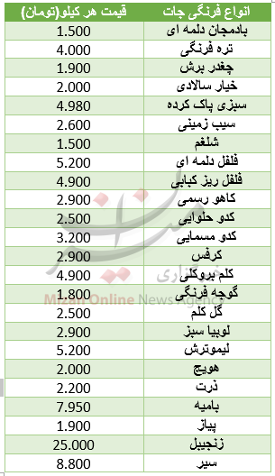 نرخ انواع فرنگی جات در میادین