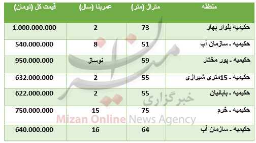 برای خرید آپارتمان در حکیمیه چقدر باید پرداخت کرد؟