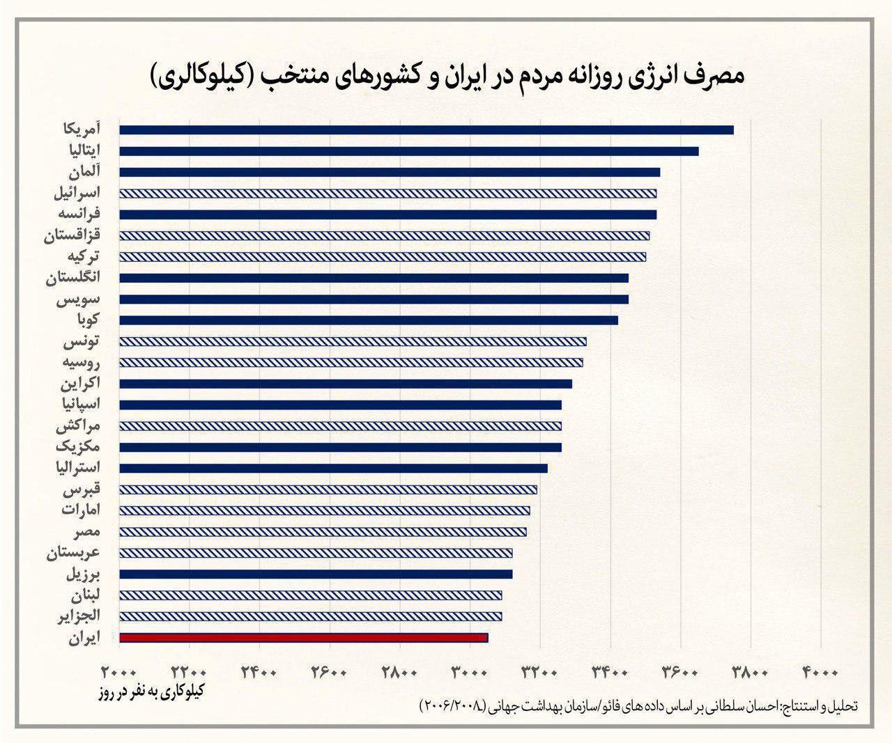 مردم ایران چقدر کالری مصرف می کنند؟