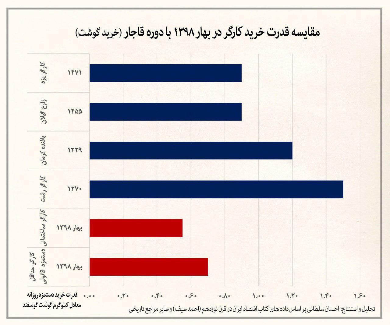 مردم ایران چقدر کالری مصرف می کنند؟