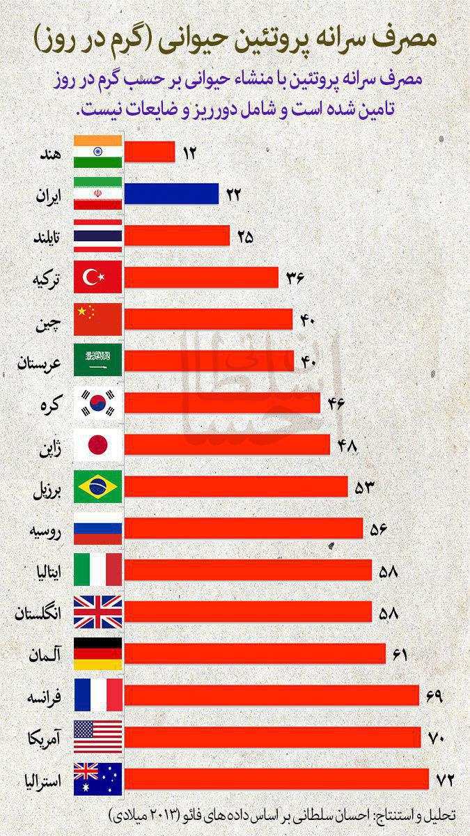 مردم ایران چقدر کالری مصرف می کنند؟