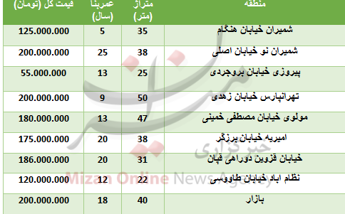 خرید آپارتمان ۵۰ متری در تهران چقدر تمام می‌شود؟