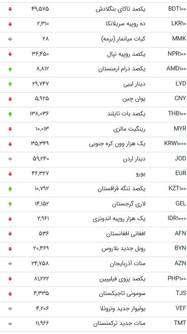نرخ ۴۷ ارز بین بانکی در ۲۴ مهر ۹۸ + جدول
