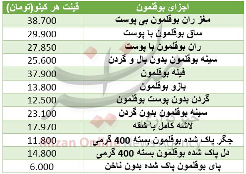 نرخ اجزای بوقلمون در میادین