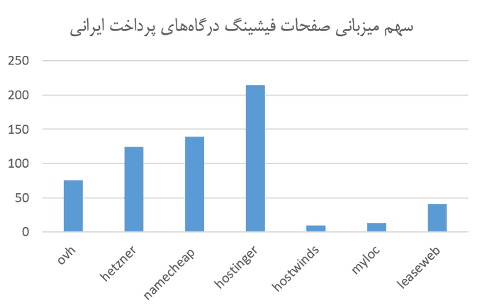 حذف بیش از ۹۵ درصد درگاههای فیشینگ توسط مرکز ماهر حذف بیش از ۹۵ درصد درگاههای فیشینگ توسط مرکز ماهر