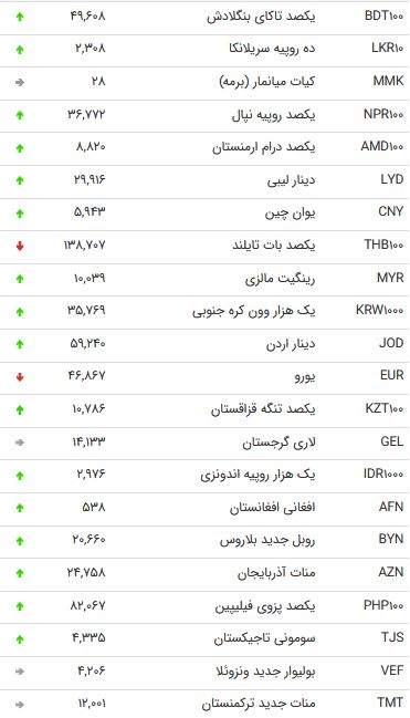 نرخ ۴۷ ارز بین بانکی در ۲۹ مهر ۹۸ + جدول