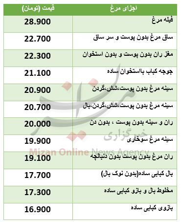 نرخ روز اجزای مرغ در میادین + جدول