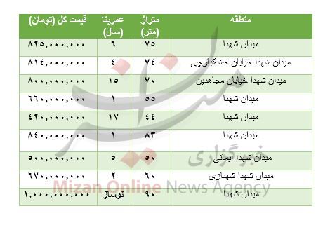 هزینه خرید مسکن در میدان شهدا