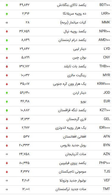 نرخ ۴۷ ارز بین بانکی در سوم مهر ۹۸ + جدول