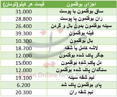 نرخ اجزای بوقلمون در میادین