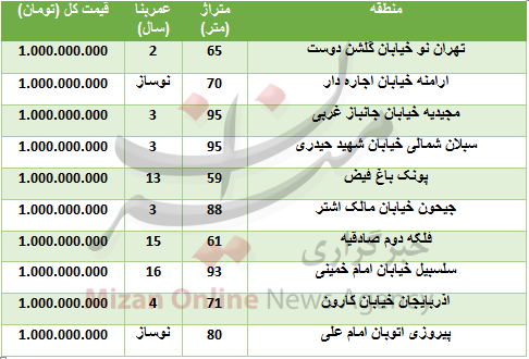 خرید آپارتمان‌های یک میلیارد تومانی در تهران