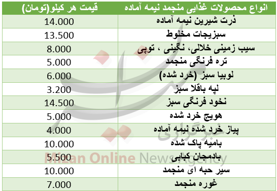 نرخ محصولات غذایی منجمد نیمه آماده در میادین