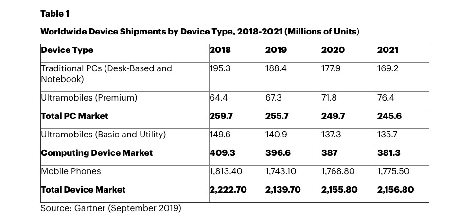 ۲۰۱۹ بدترین سال از نظر فروش تلفن های هوشمند است