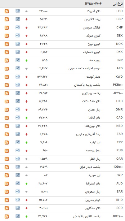 نرخ ۴۷ ارز بین بانکی در ۶ مهر ۹۸ + جدول