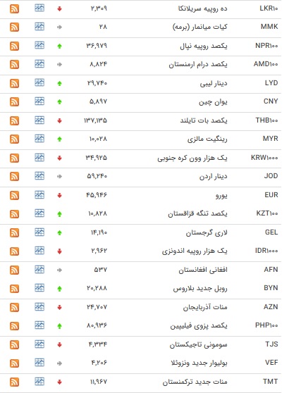 نرخ ۴۷ ارز بین بانکی در ۶ مهر ۹۸ + جدول