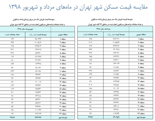 افت حدود ۵ میلیون تومانی قیمت مسکن در شمال تهران