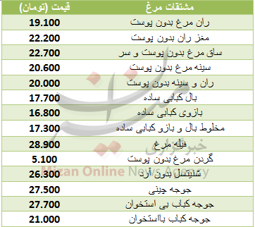 قیمت مشتقات مرغ در میادین