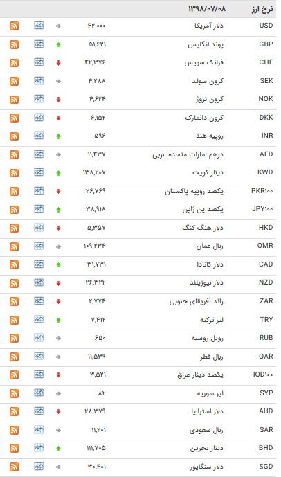 نرخ ۴۷ ارز بین بانکی در ۸ مهر ۹۸ + جدول