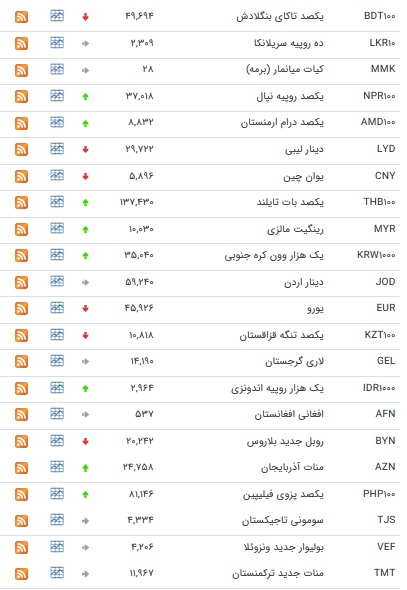 نرخ ۴۷ ارز بین بانکی در ۸ مهر ۹۸ + جدول