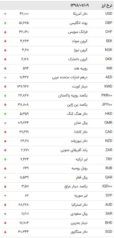 نرخ ۴۷ ارز بین بانکی در ۹ مهر ۹۸ / یورو ارزان شد + جدول
