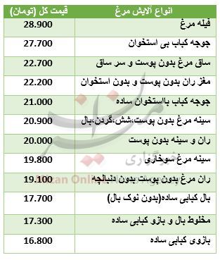 نرخ آلایش مرغ در میادین