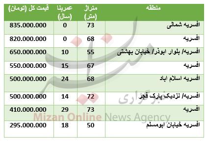 قیمت آپارتمان در منطقه افسریه