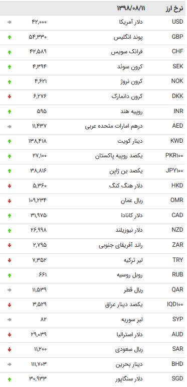 نرخ ۴۷ ارز بین بانکی در ۱۱ آبان ۹۸ + جدول