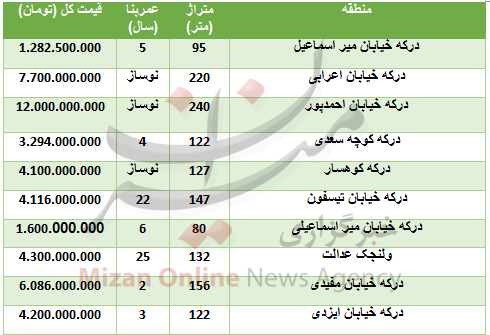 خرید واحد مسکونی در درکه چقدر تمام می‌شود؟