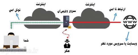 عبور از فیلتر با VPN قانونی 