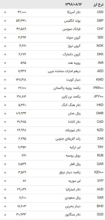 نرخ ۴۷ ارز بین بانکی در ۱۲ آبان ۹۸ + جدول