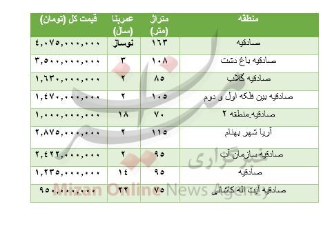 هزینه خرید مسکن در صادقیه