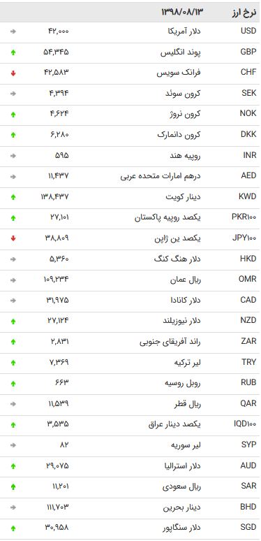 نرخ ۴۷ ارز بین بانکی در ۱۳ آبان ۹۸ + جدول