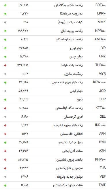 نرخ ۴۷ ارز بین بانکی در ۱۳ آبان ۹۸ + جدول