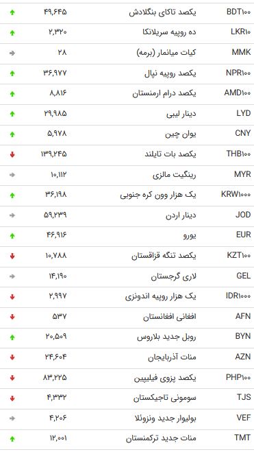 نرخ ۴۷ ارز بین بانکی در ۱۳ آبان ۹۸ + جدول