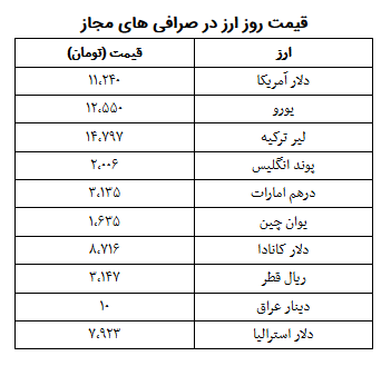 نرخ ارز در صرافی‌های مجاز/ دلار به قیمت۱۱هزار و۲۴۰تومان رسید