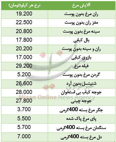 نرخ آلایش مرغ در میادین