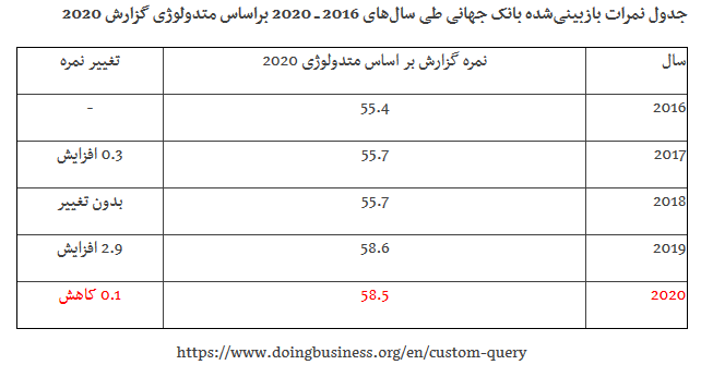 پاسخ وزارت اقتصاد به گزارش تسنیم درباره سقوط رتبه ایران