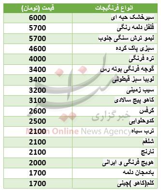 نرخ روز فرنگیجات در میادین