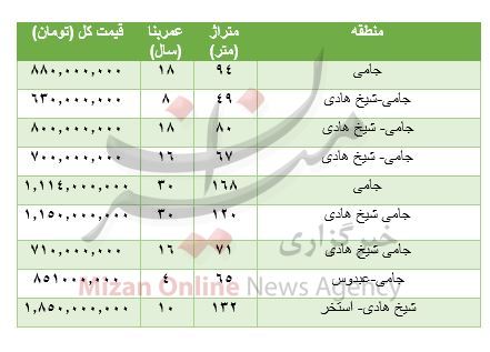 هزینه خرید مسکن در جامی