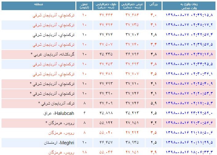 ۵ کشته و ۱۰۰ مصدوم در مناطق زلزله زده ۵ کشته و ۱۰۰ مصدوم در مناطق زلزله زده