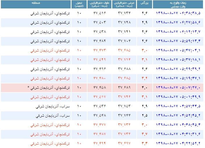 ۵ کشته و ۱۰۰ مصدوم در مناطق زلزله زده ۵ کشته و ۱۰۰ مصدوم در مناطق زلزله زده